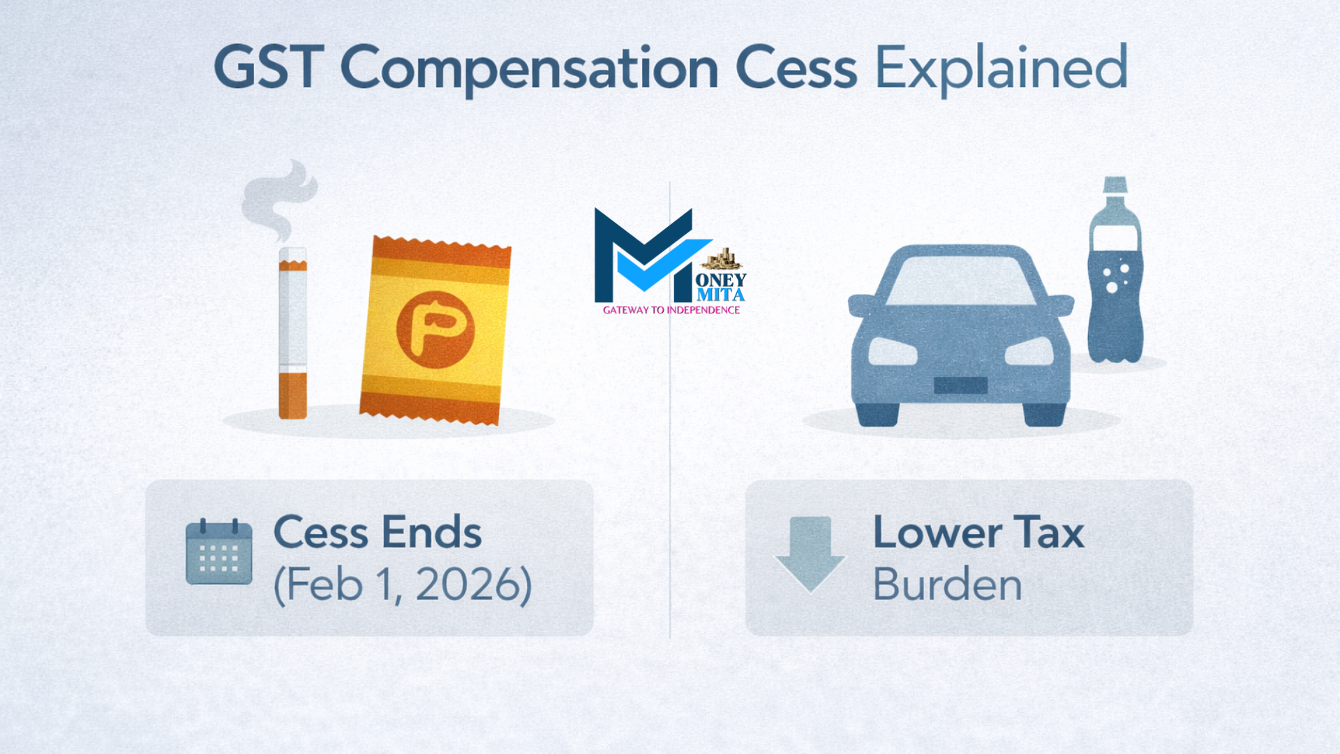 GST compensation cess meaning, purpose, and what changed after it ended in February 2026 with moneymita logo