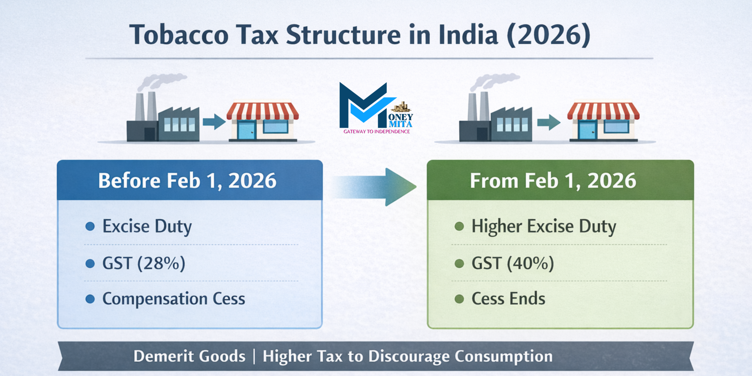 Tobacco excise duty 2026 showing GST and excise tax structure before and after compensation cess ends