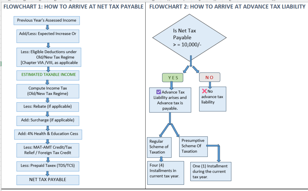 How advance tax works by determining how to find net tax payable and how to arrive at advance tax liability
