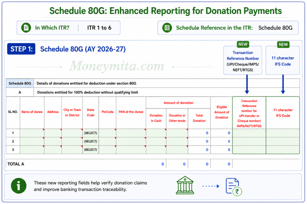ITR 1-7 AY 2026-27: WHO CAN FILE & COMMON CHANGES(DRAFT) 4 80G FINAL