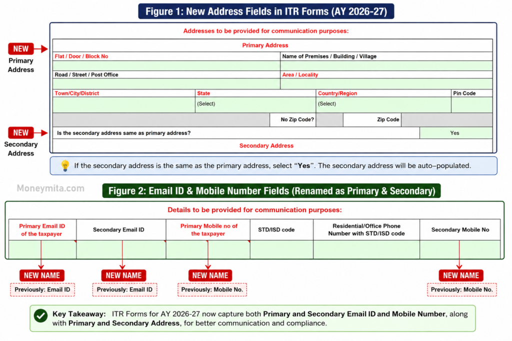 ITR 1-7 AY 2026-27: WHO CAN FILE & COMMON CHANGES(DRAFT) 1 Communication Details expanded in ITR 1-7