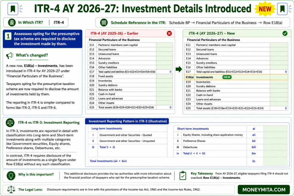 ITR-4 AY 2026-27. Investments Reporting introduced.