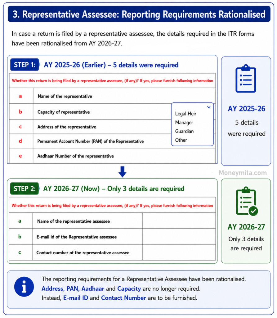 ITR 1-7 AY 2026-27: WHO CAN FILE & COMMON CHANGES(DRAFT) 3 RA's details rationalised.